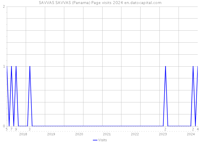 SAVVAS SAVVAS (Panama) Page visits 2024 