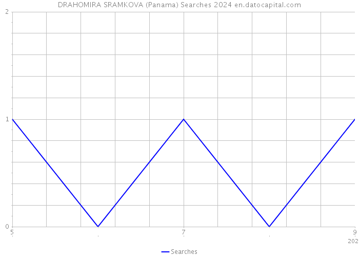 DRAHOMIRA SRAMKOVA (Panama) Searches 2024 