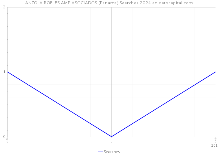 ANZOLA ROBLES AMP ASOCIADOS (Panama) Searches 2024 