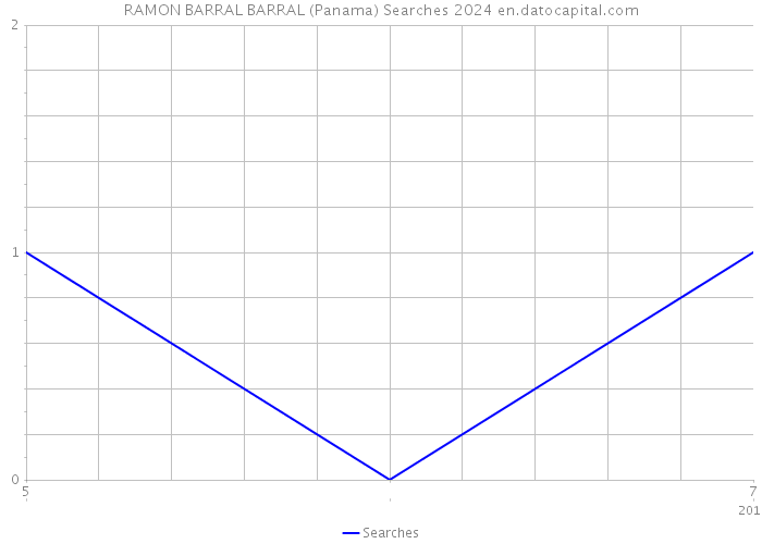 RAMON BARRAL BARRAL (Panama) Searches 2024 