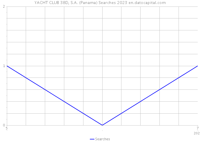 YACHT CLUB 38D, S.A. (Panama) Searches 2023 