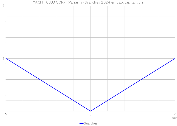 YACHT CLUB CORP. (Panama) Searches 2024 