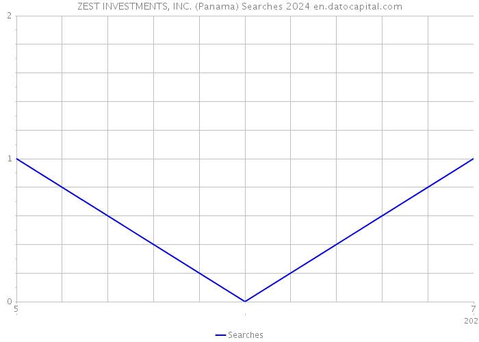 ZEST INVESTMENTS, INC. (Panama) Searches 2024 