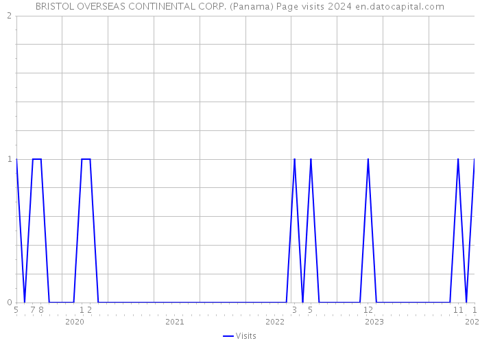 BRISTOL OVERSEAS CONTINENTAL CORP. (Panama) Page visits 2024 