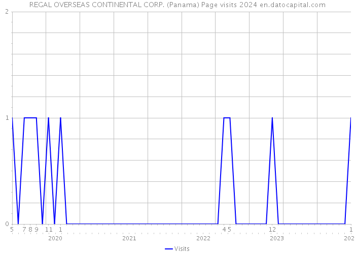 REGAL OVERSEAS CONTINENTAL CORP. (Panama) Page visits 2024 