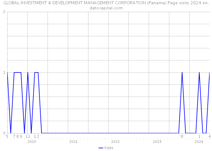 GLOBAL INVESTMENT & DEVELOPMENT MANAGEMENT CORPORATION (Panama) Page visits 2024 