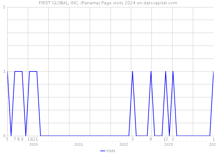 FIRST GLOBAL, INC. (Panama) Page visits 2024 