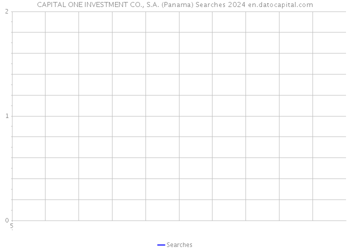 CAPITAL ONE INVESTMENT CO., S.A. (Panama) Searches 2024 