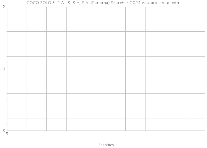 COCO SOLO 3-2 A- 3-3 A, S.A. (Panama) Searches 2024 