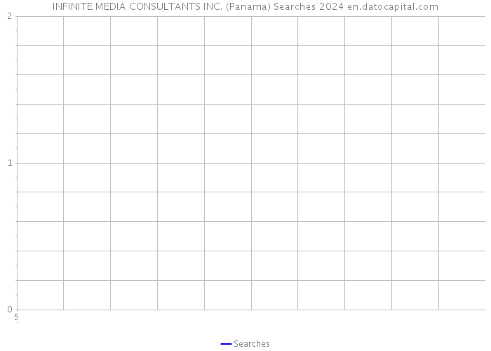 INFINITE MEDIA CONSULTANTS INC. (Panama) Searches 2024 
