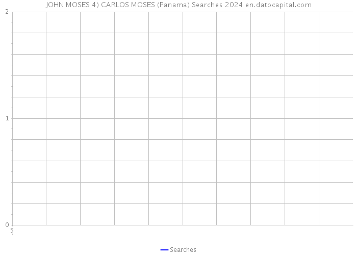 JOHN MOSES 4) CARLOS MOSES (Panama) Searches 2024 