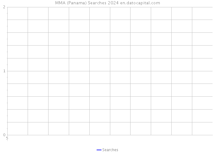 MMA (Panama) Searches 2024 
