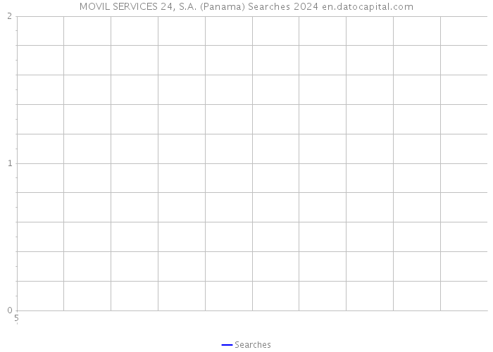 MOVIL SERVICES 24, S.A. (Panama) Searches 2024 