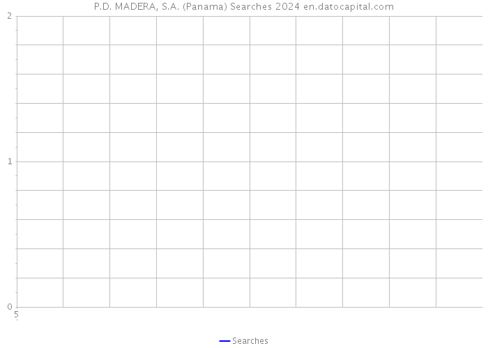 P.D. MADERA, S.A. (Panama) Searches 2024 