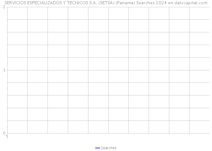 SERVICIOS ESPECIALIZADOS Y TECNICOS S.A. (SETSA) (Panama) Searches 2024 
