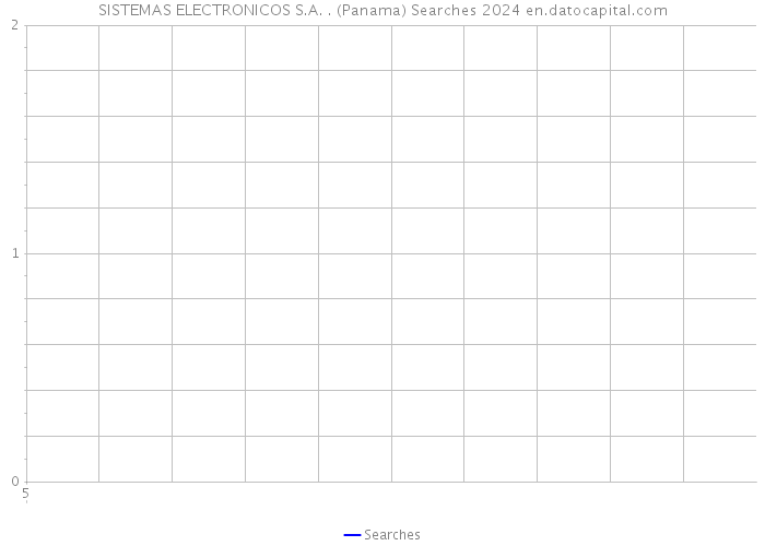 SISTEMAS ELECTRONICOS S.A. . (Panama) Searches 2024 