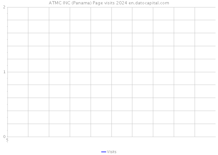 ATMC INC (Panama) Page visits 2024 
