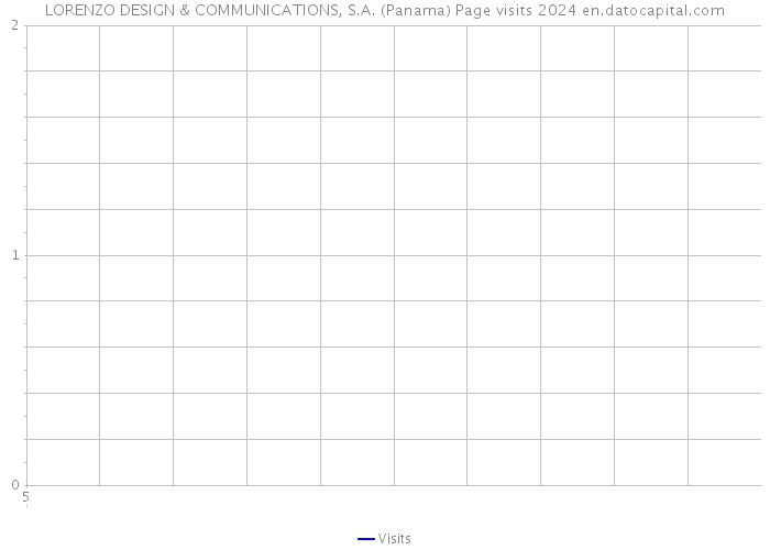 LORENZO DESIGN & COMMUNICATIONS, S.A. (Panama) Page visits 2024 
