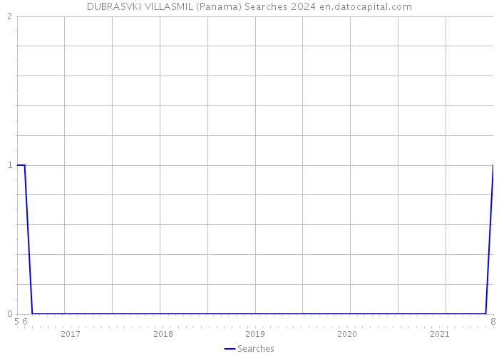 DUBRASVKI VILLASMIL (Panama) Searches 2024 