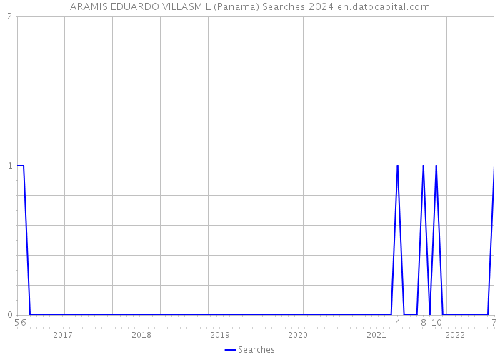 ARAMIS EDUARDO VILLASMIL (Panama) Searches 2024 