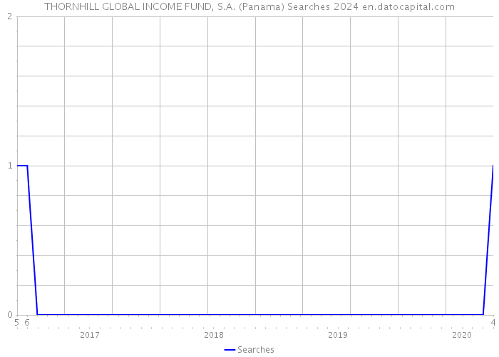 THORNHILL GLOBAL INCOME FUND, S.A. (Panama) Searches 2024 
