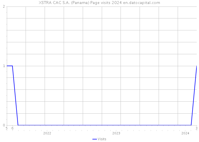 XSTRA CAC S.A. (Panama) Page visits 2024 