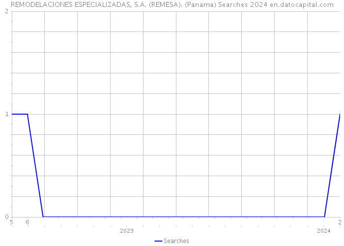 REMODELACIONES ESPECIALIZADAS, S.A. (REMESA). (Panama) Searches 2024 