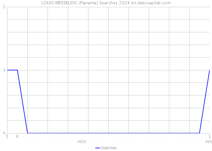 LOUIS WESSELING (Panama) Searches 2024 