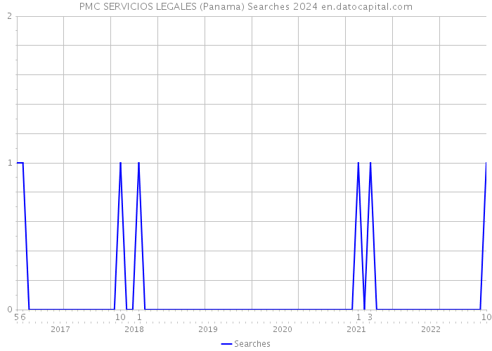 PMC SERVICIOS LEGALES (Panama) Searches 2024 