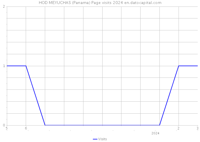 HOD MEYUCHAS (Panama) Page visits 2024 