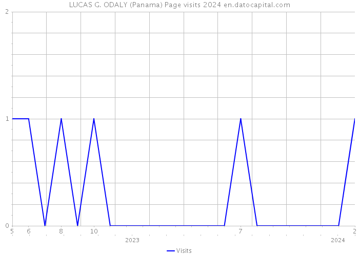 LUCAS G. ODALY (Panama) Page visits 2024 