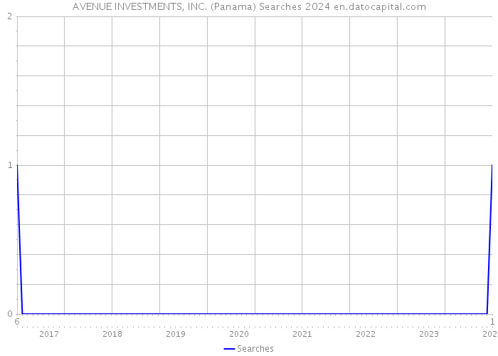AVENUE INVESTMENTS, INC. (Panama) Searches 2024 