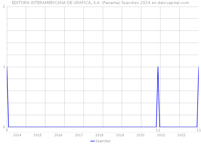 EDITORA INTERAMERICANA DE GRAFICA, S.A. (Panama) Searches 2024 