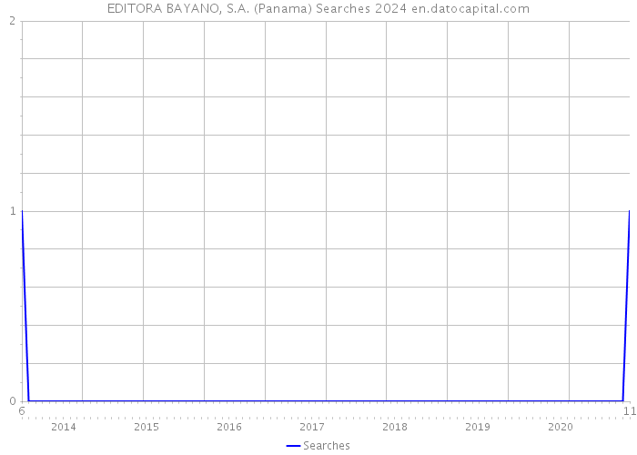 EDITORA BAYANO, S.A. (Panama) Searches 2024 
