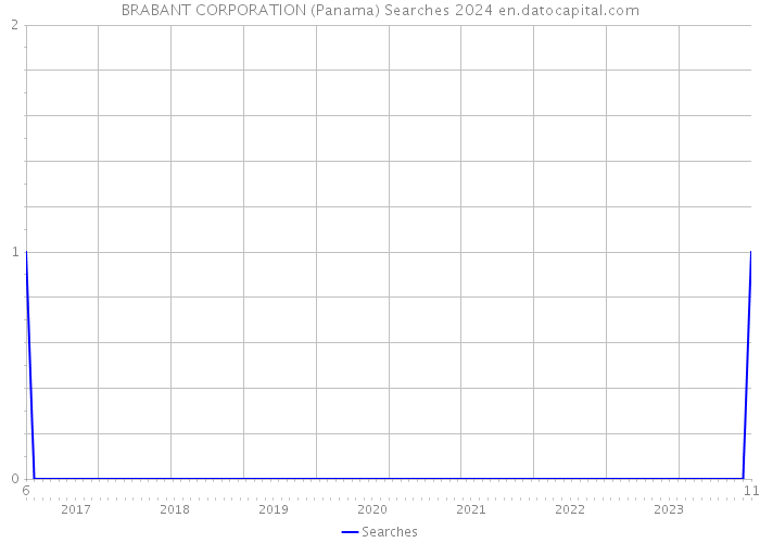BRABANT CORPORATION (Panama) Searches 2024 