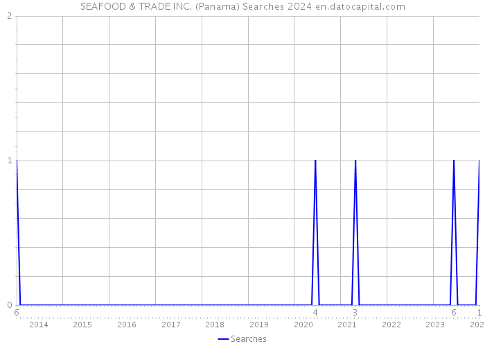 SEAFOOD & TRADE INC. (Panama) Searches 2024 