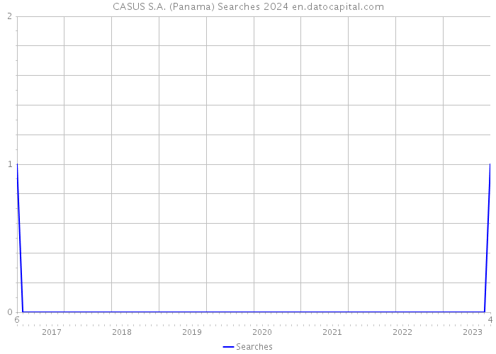 CASUS S.A. (Panama) Searches 2024 