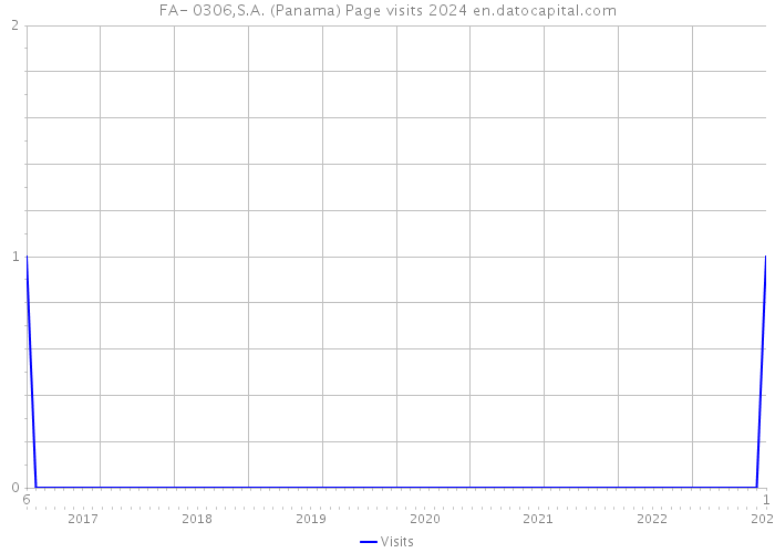 FA- 0306,S.A. (Panama) Page visits 2024 
