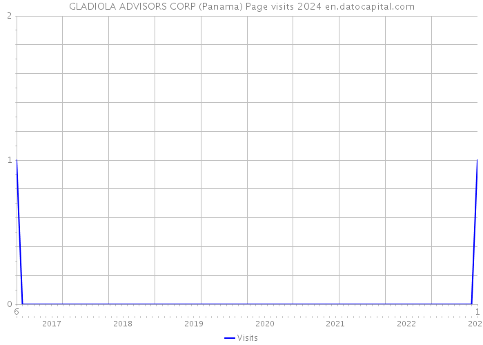GLADIOLA ADVISORS CORP (Panama) Page visits 2024 