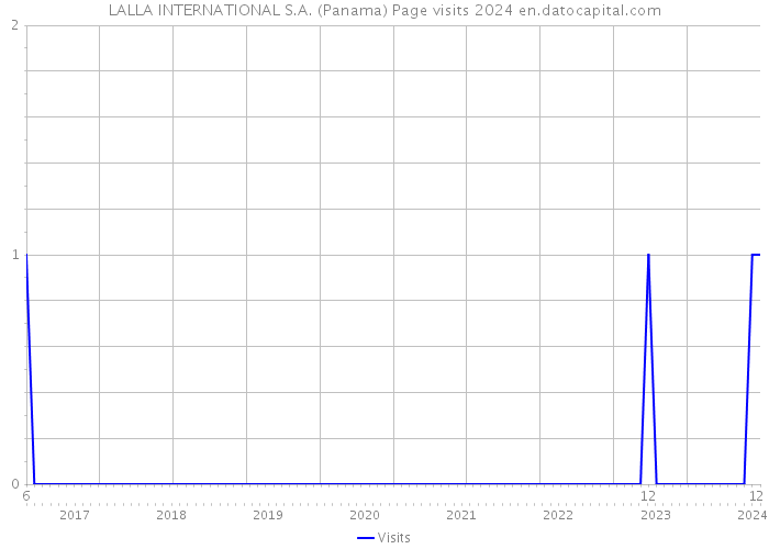 LALLA INTERNATIONAL S.A. (Panama) Page visits 2024 