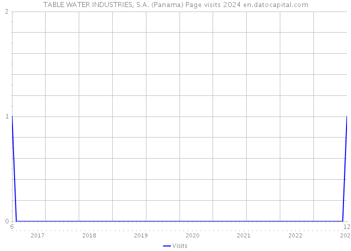 TABLE WATER INDUSTRIES, S.A. (Panama) Page visits 2024 