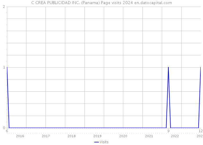 C CREA PUBLICIDAD INC. (Panama) Page visits 2024 