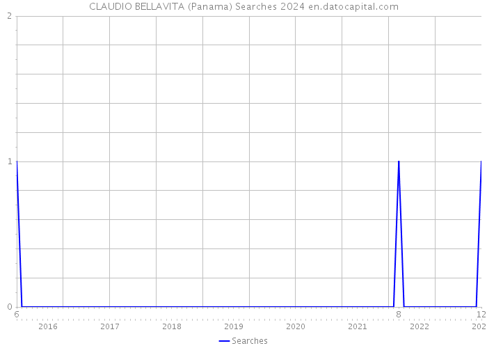 CLAUDIO BELLAVITA (Panama) Searches 2024 