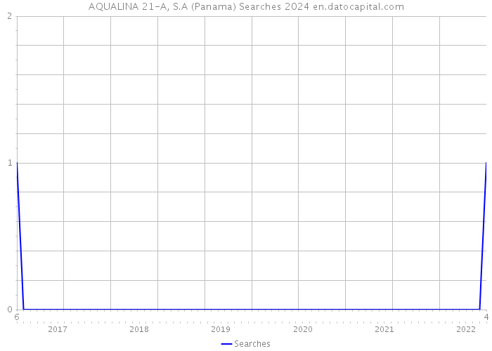 AQUALINA 21-A, S.A (Panama) Searches 2024 