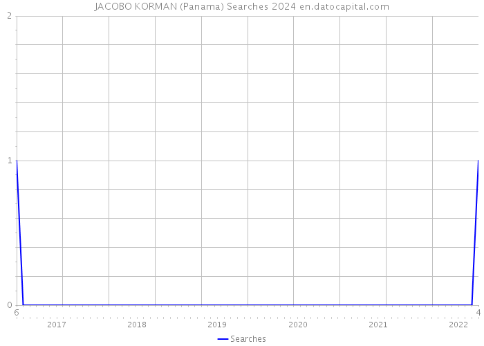 JACOBO KORMAN (Panama) Searches 2024 