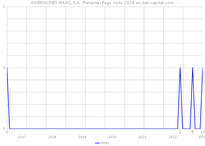 INVERSIONES MAAG, S.A. (Panama) Page visits 2024 