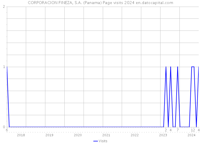 CORPORACION FINEZA, S.A. (Panama) Page visits 2024 