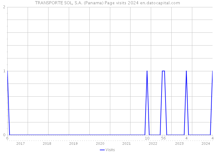 TRANSPORTE SOL, S.A. (Panama) Page visits 2024 