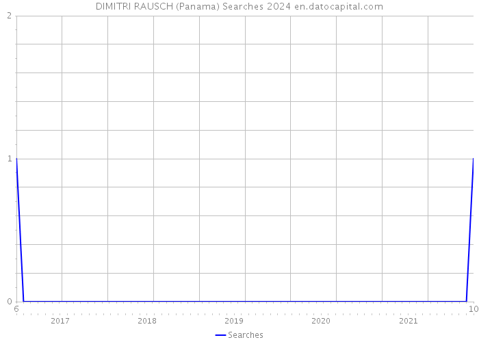 DIMITRI RAUSCH (Panama) Searches 2024 