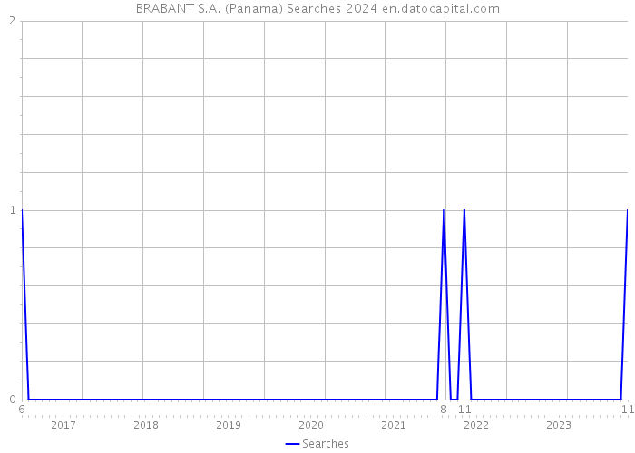 BRABANT S.A. (Panama) Searches 2024 